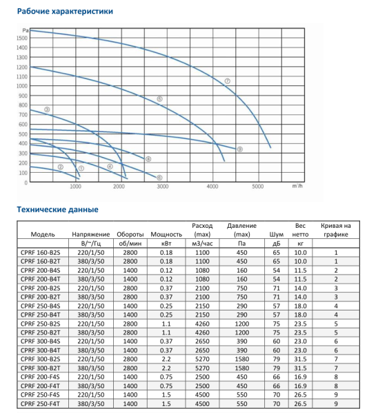 Центробежный вентилятор для агрессивных сред Sysimple CPRF 300-B4T