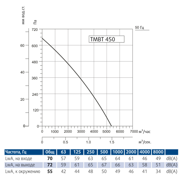 Вентилятор вытяжной кухонный Sysimple TMBT 450T