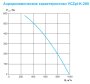 Круглый канальный вентилятор Ровен VCZpl-К-200
