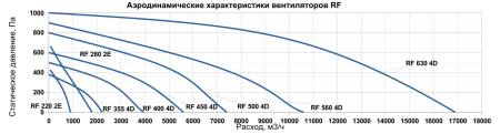 Крышный вентилятор SUPERVENT RF 630 4D
