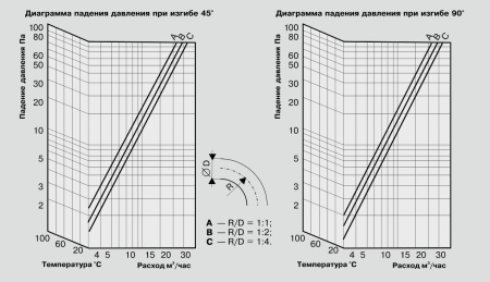 Воздуховод звукопоглощающий Diaflex SonoDFA-H 356 мм
