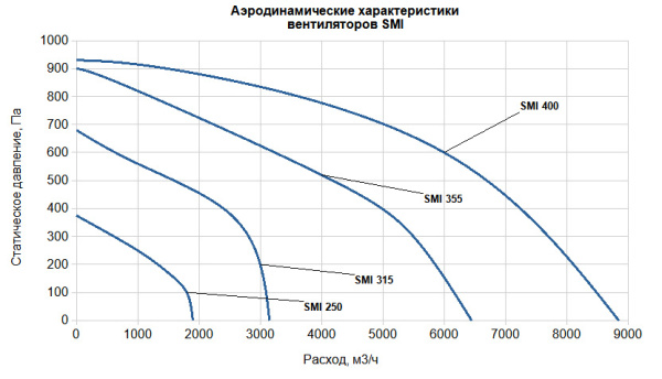 Шумоизолированный канальный вентилятор SUPERVENT SMI 315