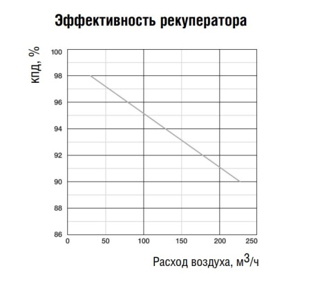 Приточно-вытяжная установка Shuft NOVA-300