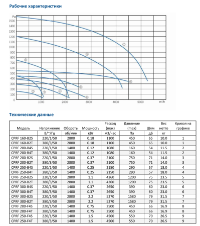 Центробежный вентилятор для агрессивных сред Sysimple CPRF 250-B4S