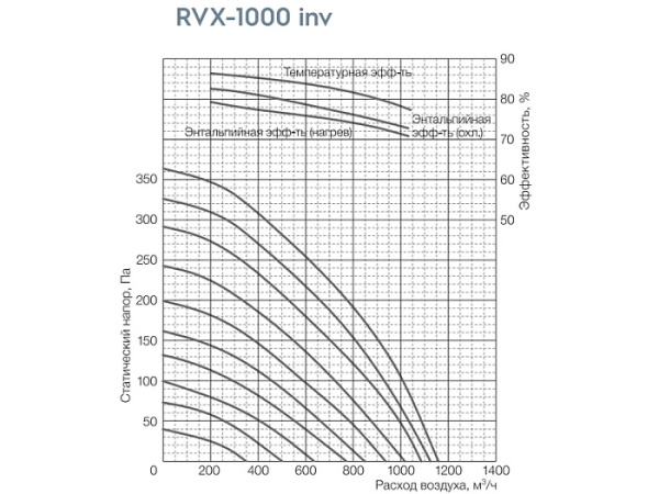Приточно-вытяжная установка Shuft Universe RVX-1000 inv