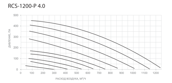 Компактная приточно-вытяжная установка Royal Clima SOFFIO PRIMO 4.0 RCS-1200-P 4.0