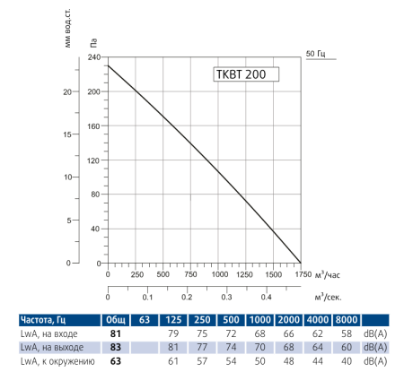 Вентилятор вытяжной кухонный Sysimple TKBT 200T