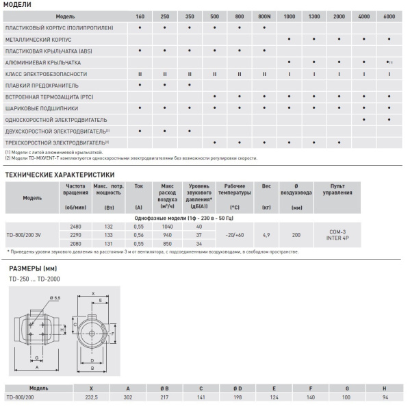 Вытяжной канальный вентилятор Soler&Palau TD800/200 3V