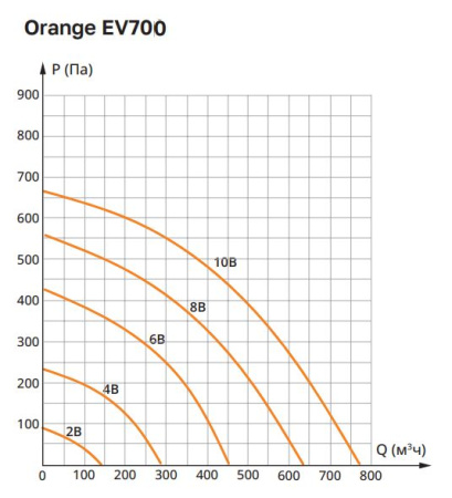 Вытяжная установка Ventmachine Orange EV700