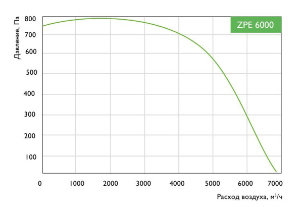 Приточная установка Zilon ZPE 6000-30,0 L3