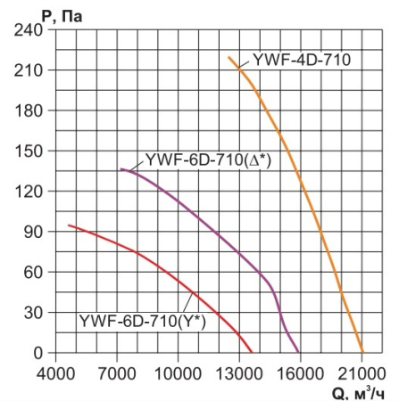 Осевой вентилятор с настенной панелью Ровен YWF(K)6D-710-ZF