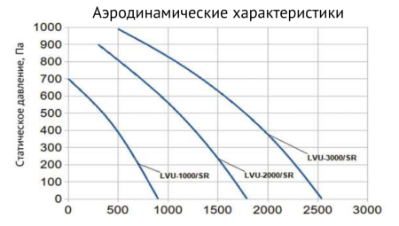 Приточно-вытяжная установка SUPERVENT LVU-3000-E22+N-ECO2 / SR60-30
