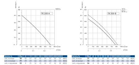 Круглый канальный вентилятор Sysimple TK 200-A