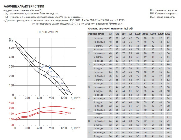 Вытяжной канальный вентилятор Soler&Palau TD1300/250 3V