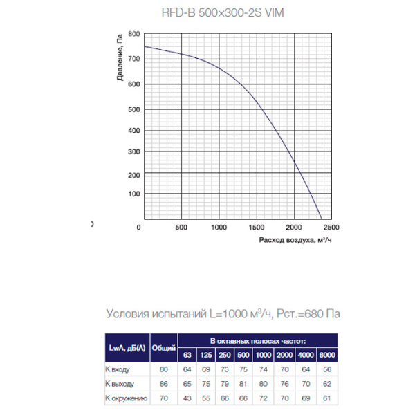 Канальный прямоугольный вентилятор Shuft  RFD-В 500×300-2S VIM
