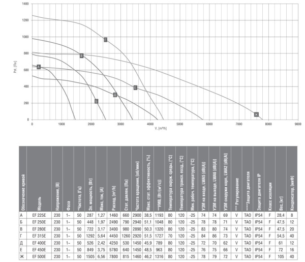 Вентилятор вытяжной кухонный Shuft EF 450E