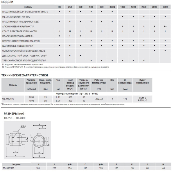 Вытяжной канальный вентилятор Soler&Palau TD350T/125