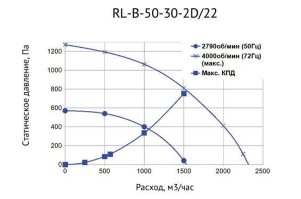 Канальный прямоугольный вентилятор SUPERVENT RL-B-50-30-2D/22