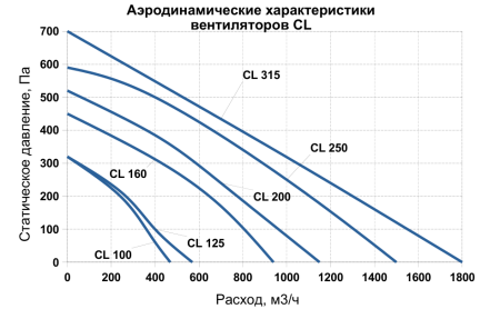 Круглый канальный вентилятор SUPERVENT CL 100