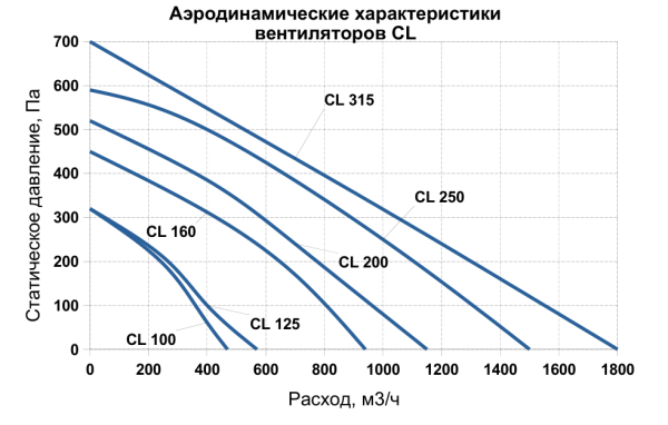 Круглый канальный вентилятор SUPERVENT CL 100