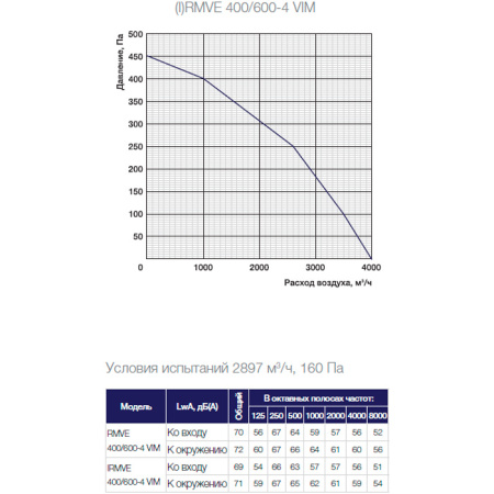 Крышный вентилятор Shuft RMVE 400/600-4 VIM