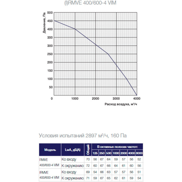 Крышный вентилятор Shuft RMVE 400/600-4 VIM