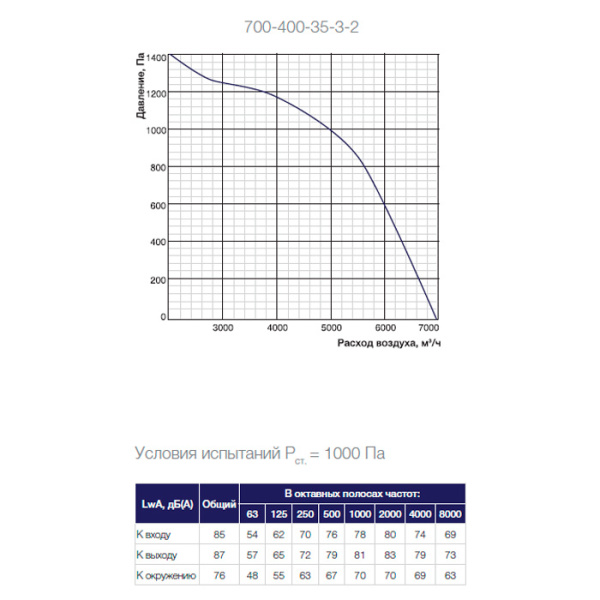Канальный прямоугольный вентилятор Shuft Tornado 700x400-35-3-2