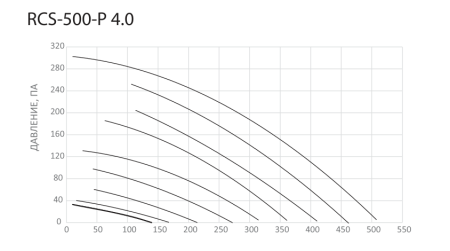 Компактная приточно-вытяжная установка ROYAL Clima PRIMO 4.0 RCS-500-P 4.0