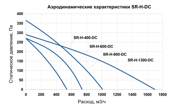 Компактная приточно-вытяжная установка SUPERVENT SR-H-1300-DC