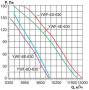 Осевой вентилятор на фланцах Ровен YWF(K)4D-630-ZT