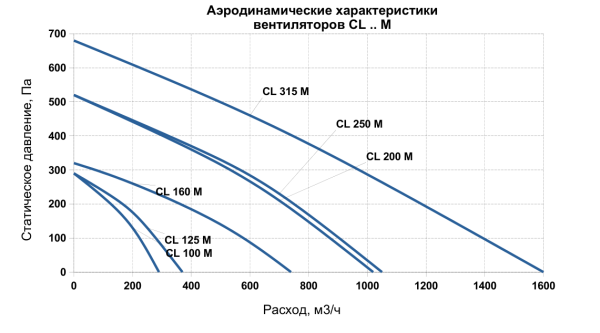 Круглый канальный вентилятор SUPERVENT CL 200 M