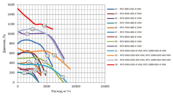Канальный прямоугольный вентилятор Shuft RFD 900×500-4M VIM