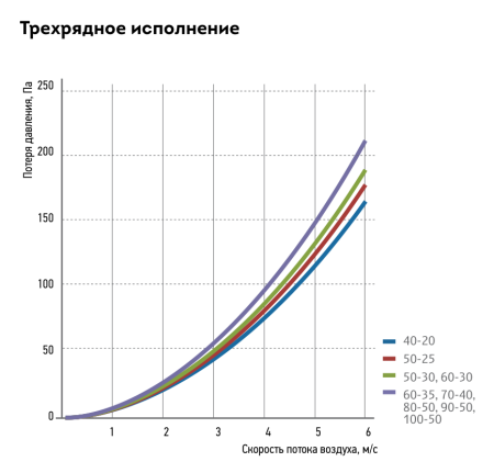 Водяной нагреватель KORF WWN 50-30/3