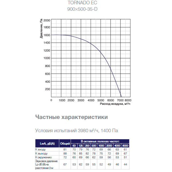Канальный прямоугольный вентилятор Shuft Tornado Twin EC 900x500-35-D