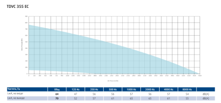 Крышный вентилятор Sysimple TDVC 355 EC