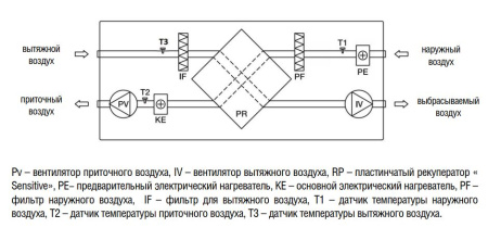 Приточно-вытяжная установка Shuft NOVA-600 EC