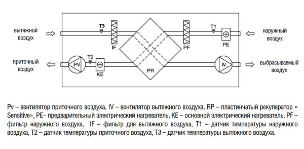 Приточно-вытяжная установка Shuft NOVA-600 EC