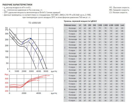 Вытяжной канальный вентилятор Soler&Palau TD6000/400