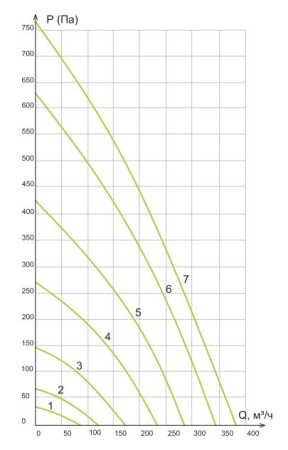 Приточная установка Ventmachine Orange 350 Z1