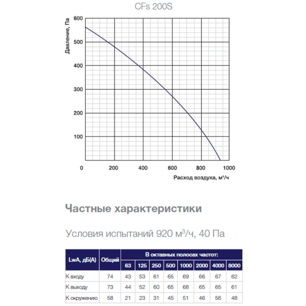 Канальный вентилятор Shuft CFs 200S