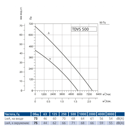 Крышный вентилятор Sysimple TDVS 500