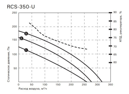 Компактная приточно-вытяжная установка ROYAL Clima SOFFIO UNO RCS-350-U