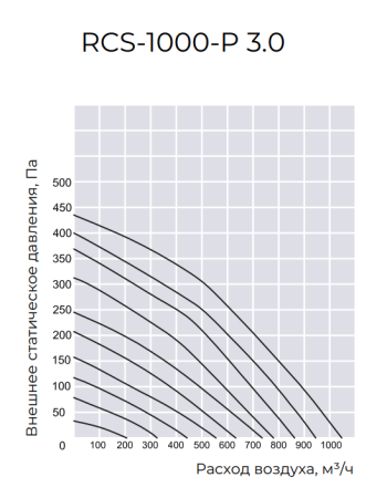 Компактная приточно-вытяжная установка ROYAL Clima SOFFIO PRIMO 3.0 RCS-1000-P 3.0