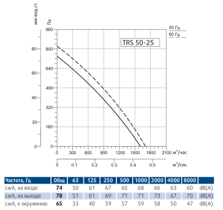 Канальный прямоугольный вентилятор Sysimple TRS 50-25