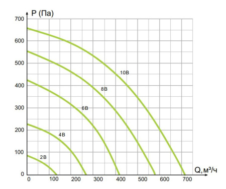 Вытяжная установка Ventmachine Colibri EV650
