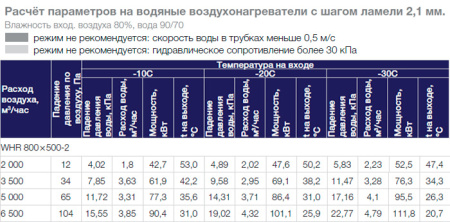 Водяной нагреватель Shuft WHR 800x500-2