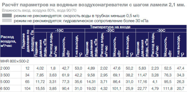 Водяной нагреватель Shuft WHR 800x500-2