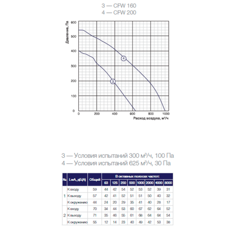 Канальный вентилятор Shuft CFW 160