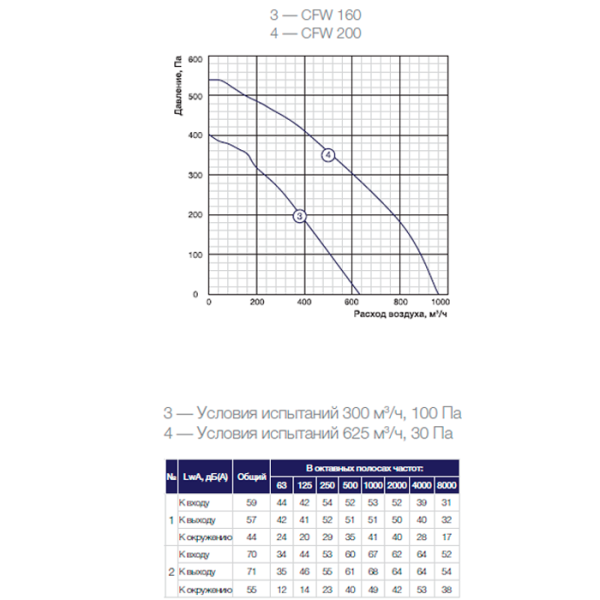 Канальный вентилятор Shuft CFW 160