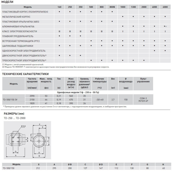 Вытяжной канальный вентилятор Soler&Palau TD500/150 3V